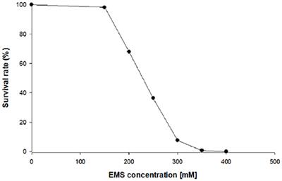 Isolation and Characterization of Novel Chlorella Vulgaris Mutants With Low Chlorophyll and Improved Protein Contents for Food Applications